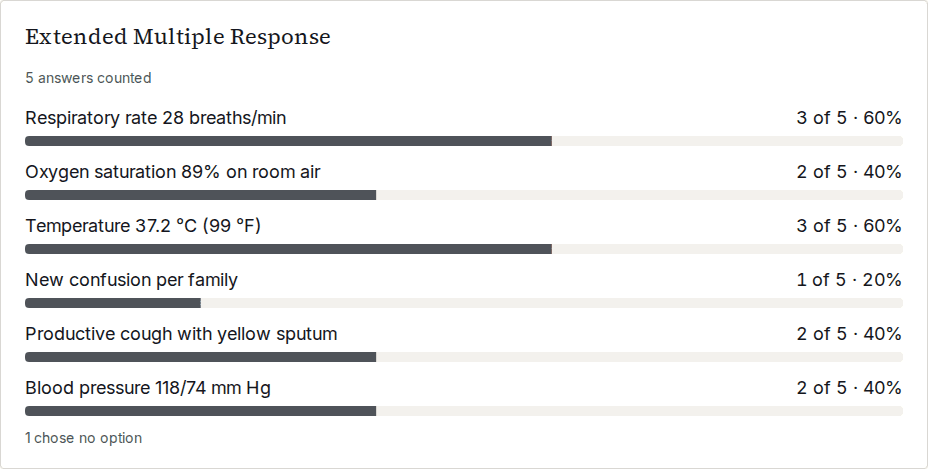 Live results for a select-all-that-apply question: each option with a bar and a count such as 3 of 5, 60%, and a note that 1 student chose no option. Nothing is marked correct.
